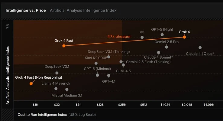 xAI Grok 4 Fast AI: Cut Costs and Boost Performance in Prompts