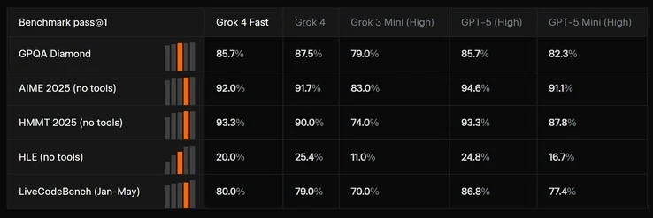 xAI Grok 4 Fast AI: Cut Costs and Boost Performance in Prompts