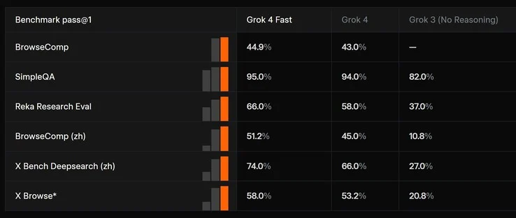 xAI Grok 4 Fast AI: Cut Costs and Boost Performance in Prompts