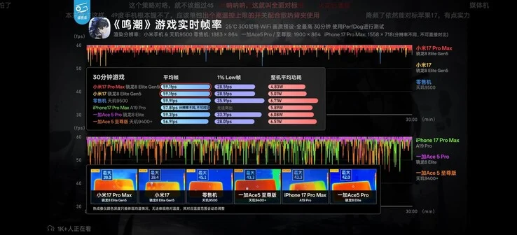 Snapdragon 8 Elite Gen 5 Outperforms Apple A19 Pro in Gaming