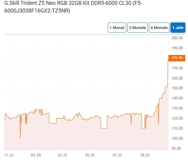 RAM Prices Soar: Community Blames One Key Factor