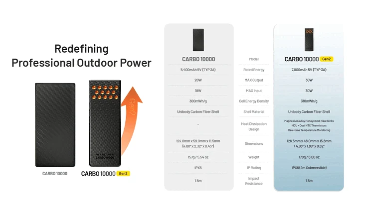 Nitecore 10,000 mAh Power Bank Delivers 35W Effective Output