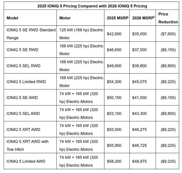 Hyundai Slashes Ioniq 5 Price by $9K, Offers 0% APR Financing
