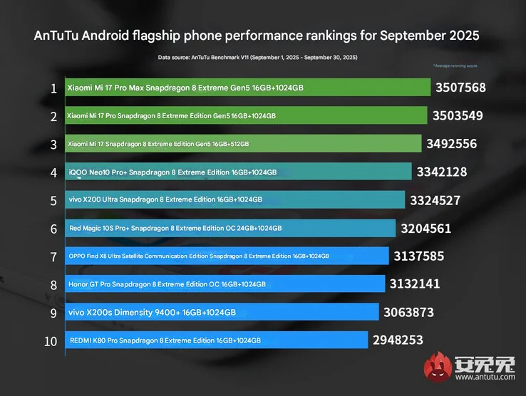 Xiaomi 17 Series Tops AnTuTu with Snapdragon 8 Elite Gen 5