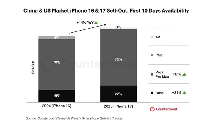 iPhone 17 Pro Sales Outperform iPhone 16 as iPhone Air Struggles