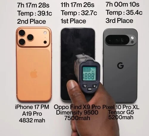 OPPO Find X9 Pro Battery Test: Beats iPhone 17 Pro Max & Pixel 10 Pro XL