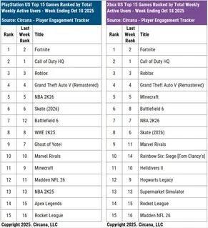 Battlefield 6 Outshines Call of Duty in Console Player Numbers