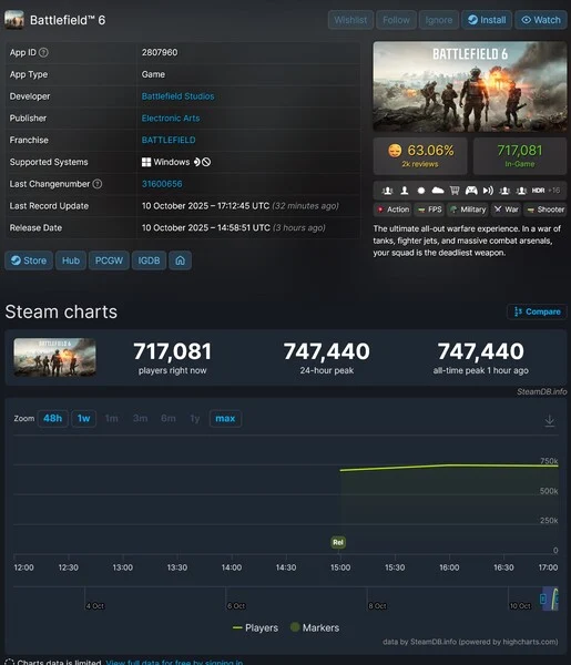 Battlefield 6 Hits 747,000 Players on Steam, Breaks Call of Duty Record