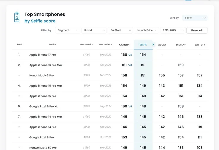 iPhone 17 Pro Front Camera Tops DxOMark Review Rankings