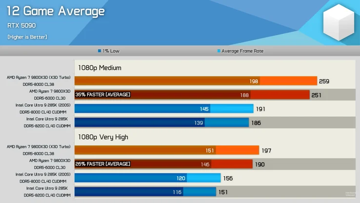 Core Ultra 9 285K vs Ryzen 7 9800X3D: Intel's Gaming Struggles