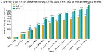 iPhone 2025 vs 2015: 10 Years of 1000%+ Performance Boost