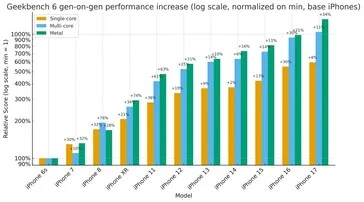 iPhone 2025 vs 2015: 10 Years of 1000%+ Performance Boost