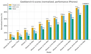 iPhone 2025 vs 2015: 10 Years of 1000%+ Performance Boost