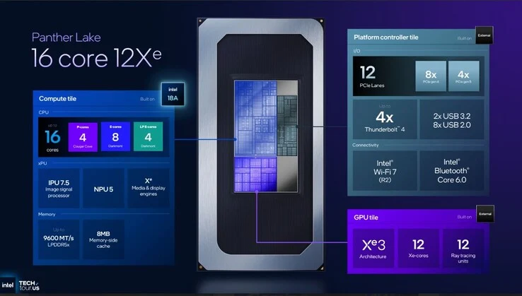 Intel Panther Lake CPUs: 16 New Cores, 30% Efficiency Boost