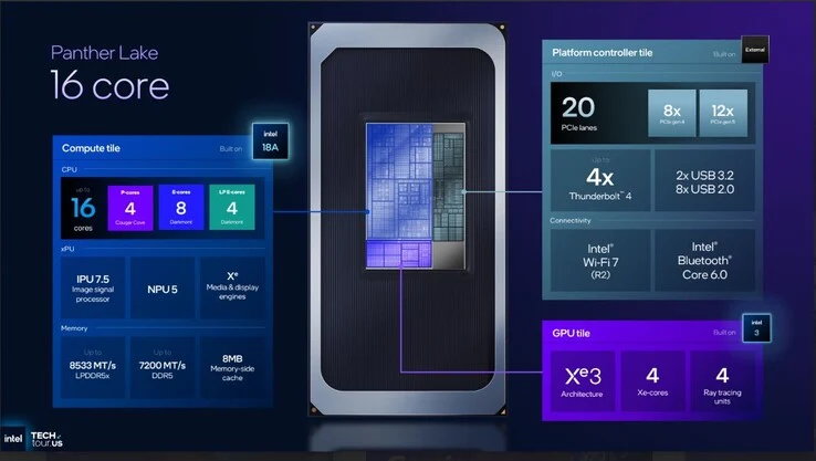 Intel Panther Lake CPUs: 16 New Cores, 30% Efficiency Boost