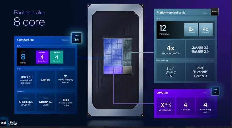 Intel Panther Lake CPUs: 16 New Cores, 30% Efficiency Boost
