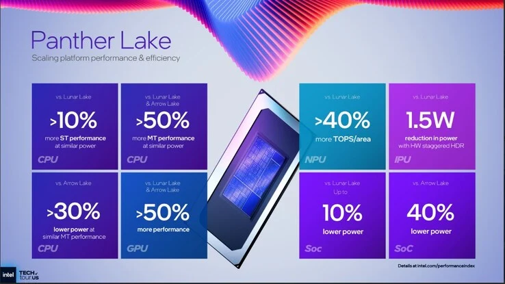 Intel Panther Lake CPUs: 16 New Cores, 30% Efficiency Boost