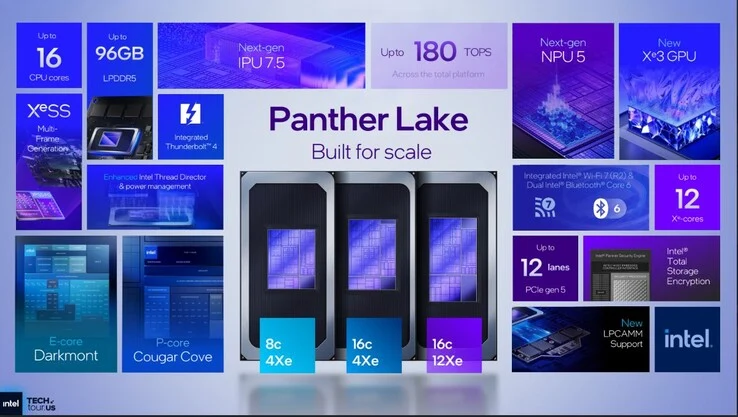 Intel Panther Lake CPUs: 16 New Cores, 30% Efficiency Boost
