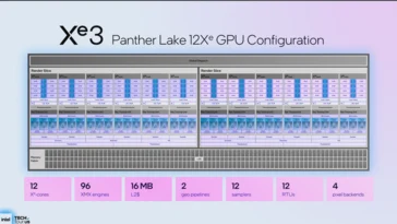 Intel Launches Panther Lake iGPU with Major Performance Boost
