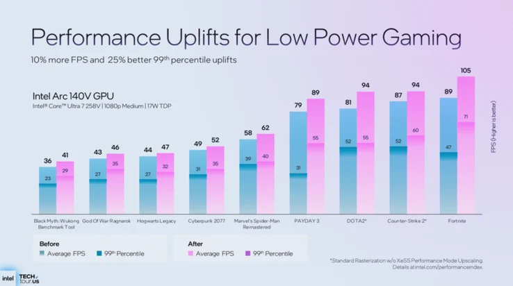 Intel Showcases Panther Lake Gaming Performance Highlights
