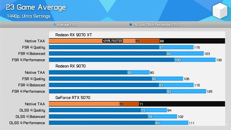 RX 9070 XT vs RTX 5070: Speed and Value of RDNA 4 GPU