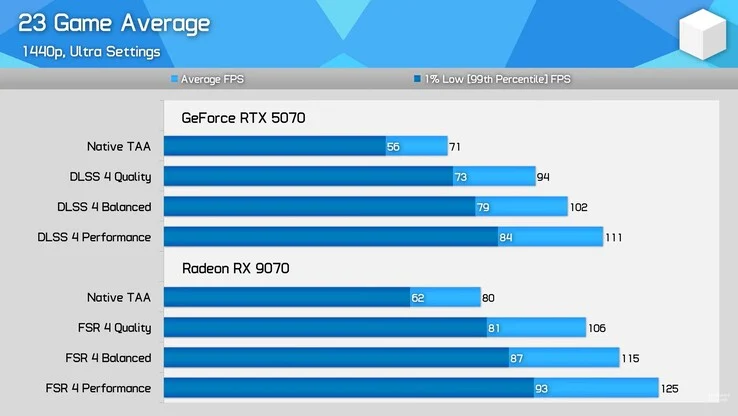 RX 9070 vs RTX 5070: FSR 4 vs DLSS 4 Performance Comparison