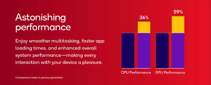 Qualcomm Unveils Snapdragon 6s Gen 4 Chipset with Performance Boosts