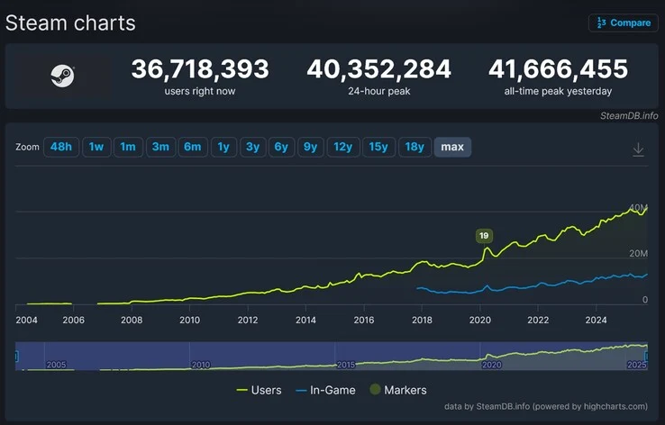 Steam Player Count Hits 41 Million with Battlefield 6 Boost