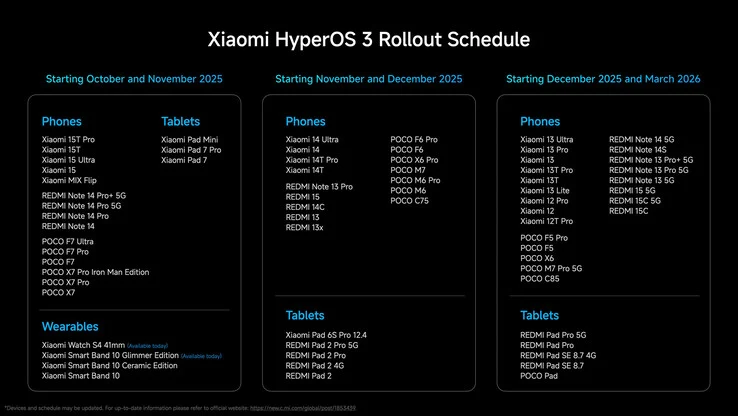 Xiaomi Eases HyperOS 3 Limits for Redmi, Note Phones with Caveat