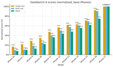iPhone 2025 vs 2015: 10 Years of 1000%+ Performance Boost