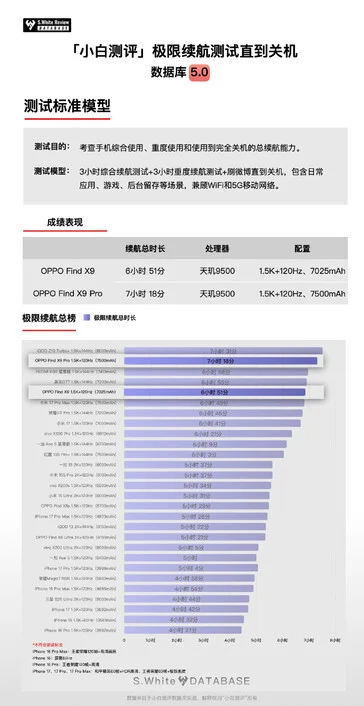 Oppo Find X9 Pro Outperforms Xiaomi 17 Pro Max in Battery Tests