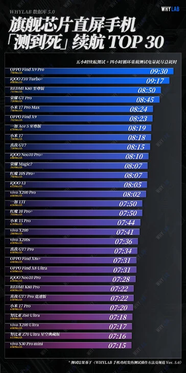 Oppo Find X9 Pro Outperforms Xiaomi 17 Pro Max in Battery Tests