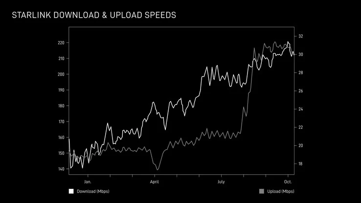 Starlink Network Speeds to Increase Drastically by 2025