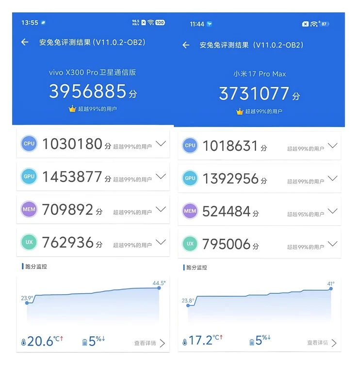 Vivo X300 Pro Beats Snapdragon 8 Elite Gen 5 in Benchmarks