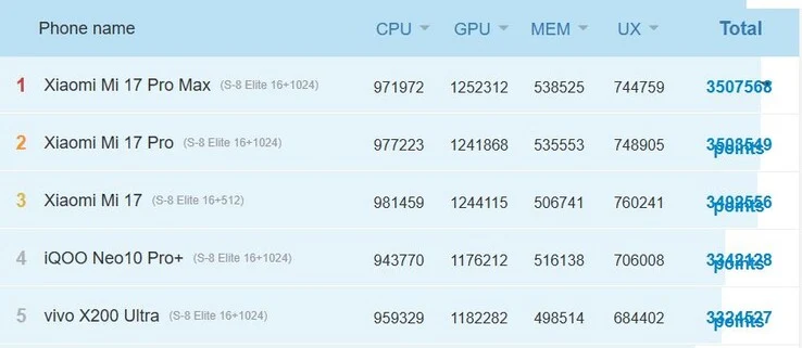 Xiaomi 17 Series Benchmarks Show Weak Snapdragon 8 Elite Gen 5 Performance