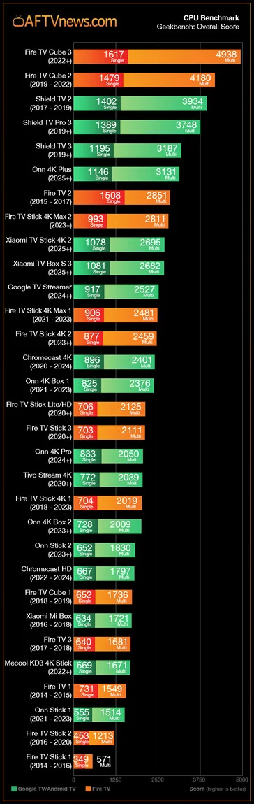 Xiaomi 4K TV Stick 2nd Gen Beats Google TV Streamer in Benchmarks