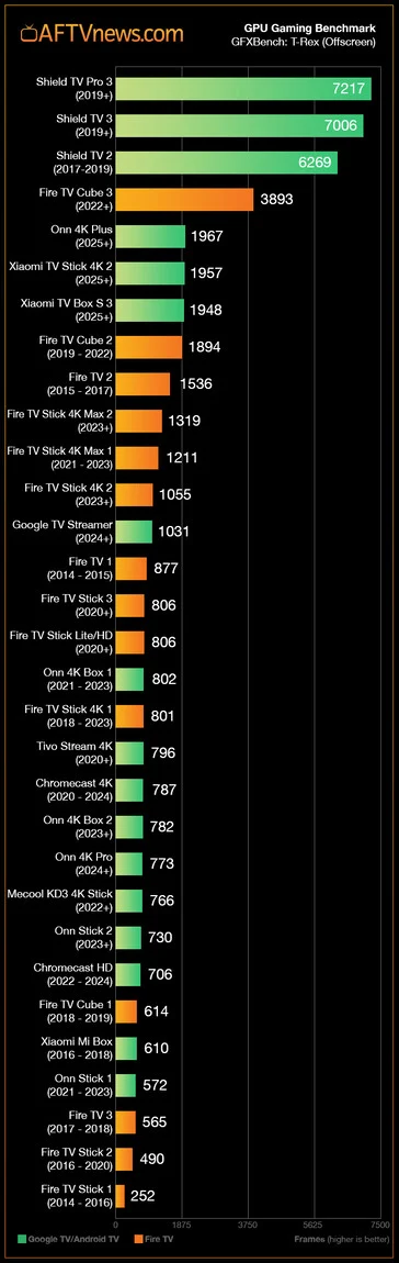 Xiaomi 4K TV Stick 2nd Gen Beats Google TV Streamer in Benchmarks