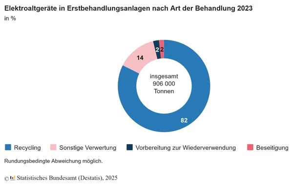 Germany Recycles 747,000 Tons of E-Waste in 2023