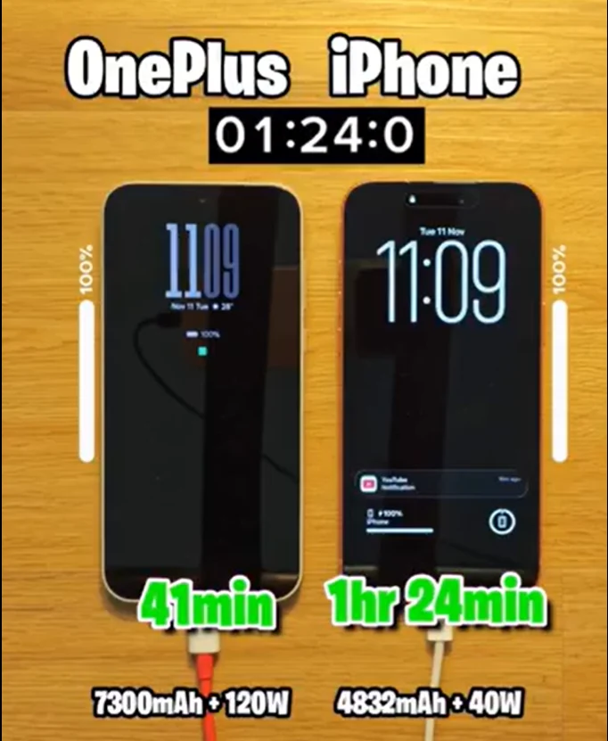 OnePlus 15 Outshines iPhone 17 Pro Max with 2x Faster Charging