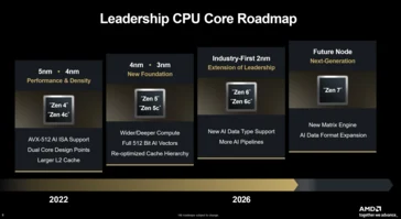 AMD Roadmap Reveals Zen 7, Medusa Point, and Gorgon Point Launch Dates