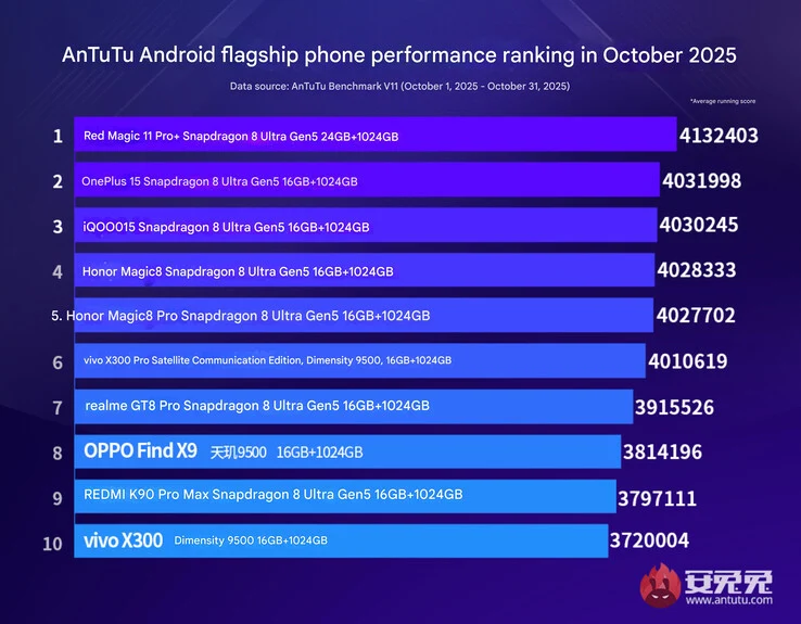 Snapdragon 8 Elite Gen 5 Outperforms Dimensity 9500 in AnTuTu