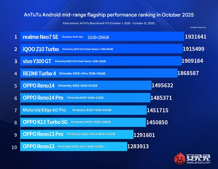 MediaTek Dominates AnTuTu's Latest Mid-Range Phone Rankings