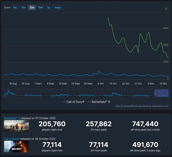 Call of Duty: Black Ops 7 Player Count Falls Behind Battlefield 6