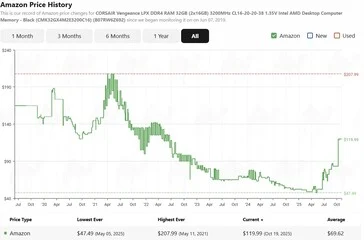 DDR5 and DDR4 RAM Prices Soar: Up 2x from Record Lows