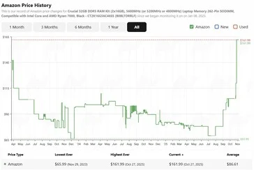 DDR5 and DDR4 RAM Prices Soar: Up 2x from Record Lows