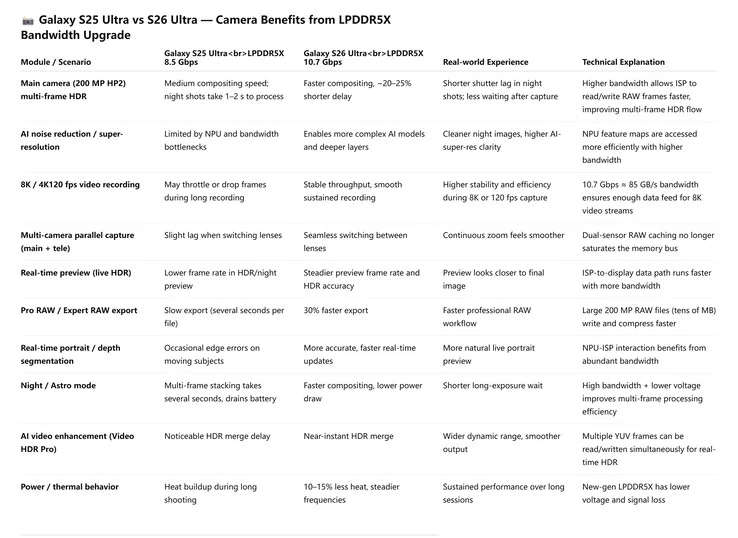 Faster Night Photos: Galaxy S26 Leak Shows LPDDR5X RAM Upgrade