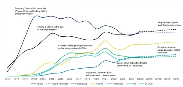 Apple Set to Surpass Samsung as Global Smartphone Leader