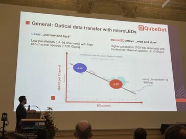 MicroLED Technology: High Speed Data Transfer with Low Energy Use