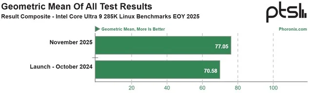 Intel Arrow Lake Achieves 9% Performance Boost, Lowers Power Use