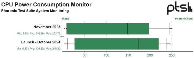 Intel Arrow Lake Achieves 9% Performance Boost, Lowers Power Use